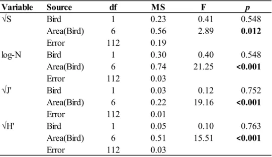 Table 2. Results of the ANOVAs testing the effect of Bird (presence or absence) and Area  nested  in  Bird  factor  (5  areas  with  colonies,  3  areas  without)  on  epifaunal  community  characteristics: mean number of taxa (S), mean total density (N), 