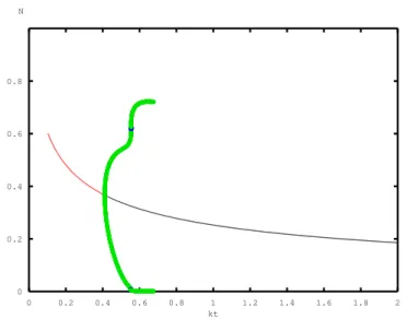 Figure 6.4. Diagramme de bifurcation avec N tot = 1.07