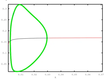 Figure 7.2. Diagramme de bifurcation pour  = 0.0002.