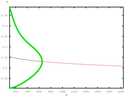 Figure 7.3. Diagramme de bifurcation pour  = 0.002.