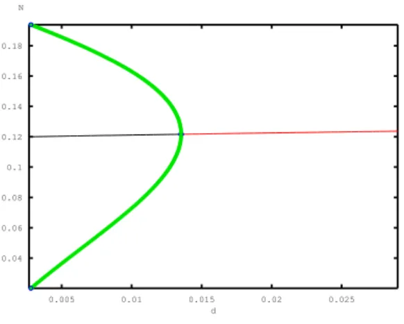 Figure 7.6. Diagramme de bifurcation pour  = 0.002.