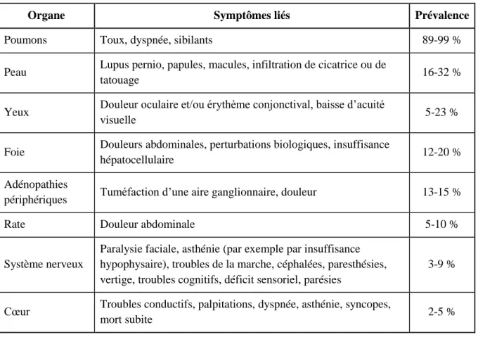 Tableau I – Atteintes classiques d’organes et symptomatologie [22]. 