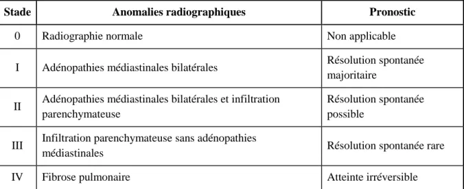Tableau II – Classification radiographique des atteintes pulmonaires [27]. 
