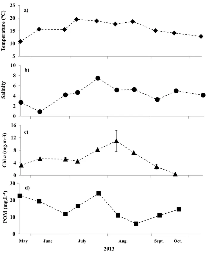 Figure  3.  a)  Mean  temperature  (°C)  ( ♦ ),  b)  mean  salinity  ( ● ),  c)  mean  chl  a  (mg.m -3 )  ( ▲ )  and  d) mean POM (mg.L -1 ) (■) concentration on each sampling data