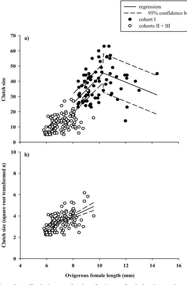 Figure  9.  a)  Clutch  size  as  a  function  of  ovigerous  female  length  per  cohort  type: 