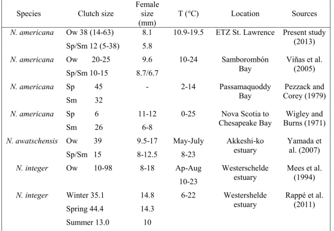 Table 5. Comparison of clutch sizes of N. americana, N. awatschensis and N. integer. Ow: 