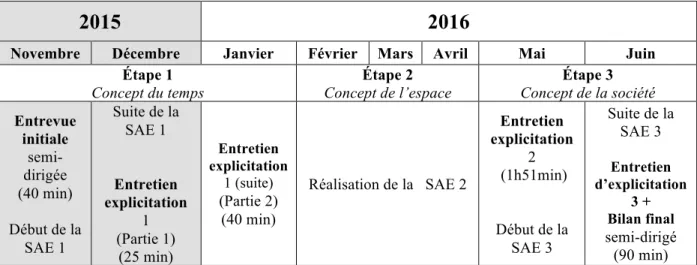 Tableau 4 : Les différentes étapes des modes de collecte de données durant la réalisation  des trois SAÉ de l’étude (année scolaire 2015-2016) 