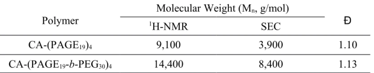 Table 1.  Characteristics of the polymer samples obtained from the anionic polymerization as studied by SEC and  1 H-NMR