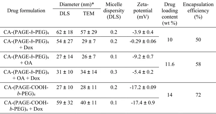 Table 2. Micellar size, zeta-potential and Dox-loading of the formulations based on star-shaped block copolymers