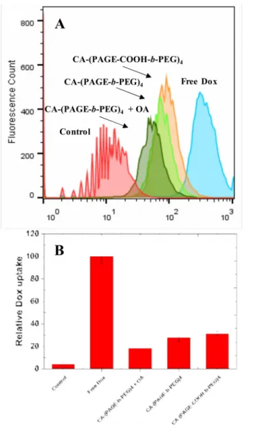 Figure 6. Flow cytometry uptake profiles for formulations of free Dox and with CA-(PAGE-b- CA-(PAGE-b-PEG) 4 ,   CA-(PAGE-b-PEG) 4   with   OA,   and   CA-(PAGE-COOH-b-PEG) 4 