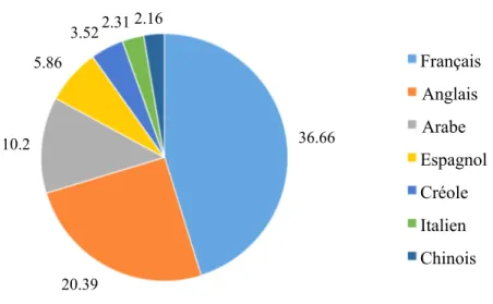 Figure 1: Répartition en pourcentage des jeunes élèves inscrits à la formation générale selon les  principales L1, île de Montréal, novembre 2013