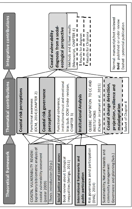 Figure 1.2. Organisation des contributions scientifique  