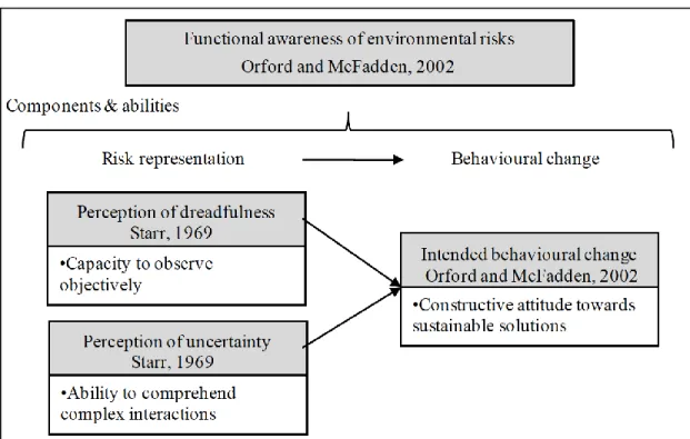 Figure 1. Conceptual framework for assessing functional awareness of  environmental risk 
