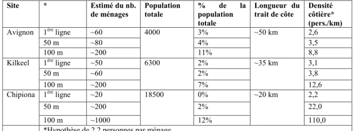 Tableau 1.1. Caractéristiques de la population côtière dans les sites d’étude  Site  *  Estimé du nb