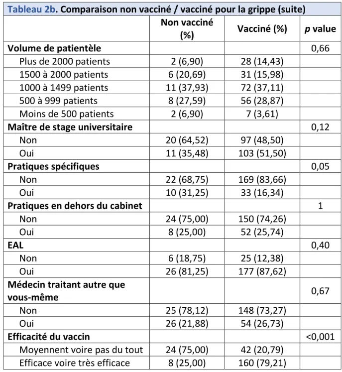 Tableau 2b. Comparaison non vacciné / vacciné pour la grippe (suite) Non vacciné  (%) Vacciné (%) p value Volume de patientèle 0,66      Plus de 2000 patients 2 (6,90) 28 (14,43)      1500 à 2000 patients 6 (20,69) 31 (15,98)      1000 à 1499 patients 11 (