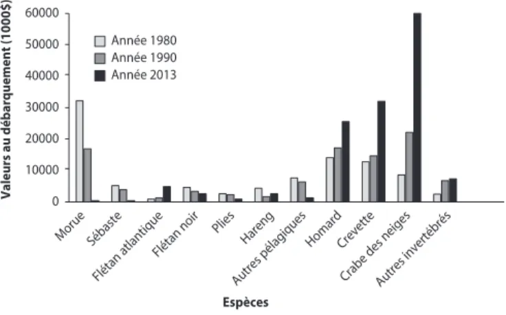 Figure 1.  Tendances des débarquements des principaux groupes  d’espèces marines exploitées au Québec (Tiré de MPO,  2015b).