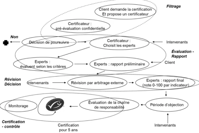 Figure 3.  Représentation schématique du processus de certification des pêcheries selon les normes du Marine Stewardship Council.