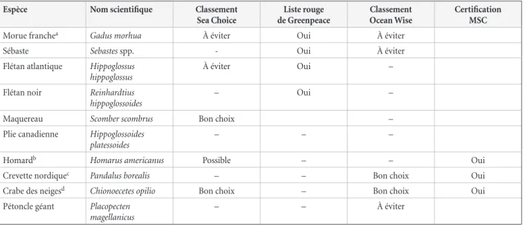 Tableau 1. Classification des espèces pêchées au Québec selon différents guides de consommation : Sea Choice (2015); Greenpeace  (2015); Ocean Wise (sans date).