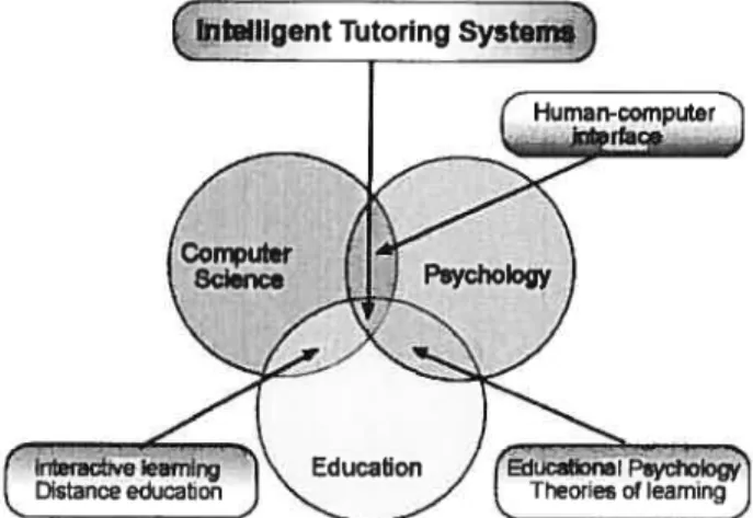 Figure 2.11 Intelligent Tutoring Systems lie in the intersection ofthe computer science, Psychology and education