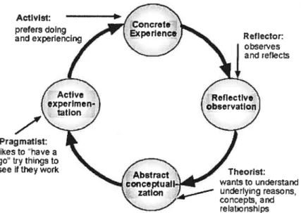 figure 4.1 Kolb’s continuum running cycle