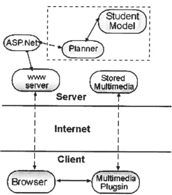 Figure 5.2 System architecture in the simple way