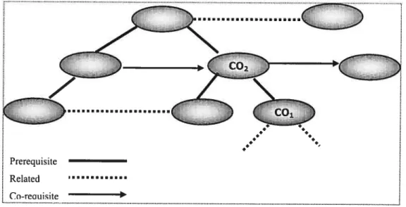 figure 5.4 Link-type ofthe Content Objects