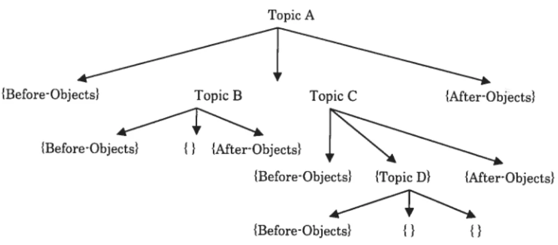 Figure 5.5 Topic structure