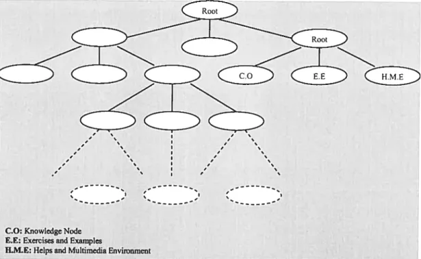 Figure 5.6 Tree ofthe knowledge NoUes