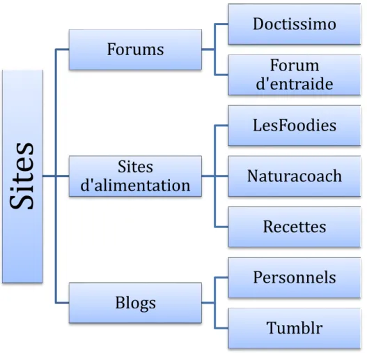 Fig. 2 Sites généralistes  