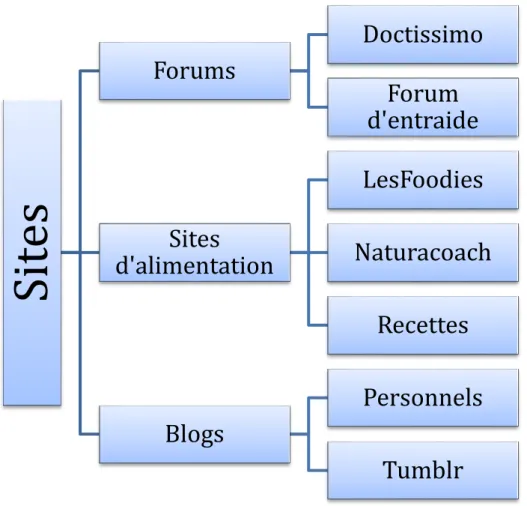 Fig. 2 Sites généralistes  