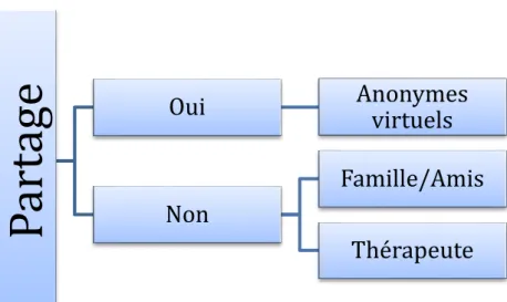 Fig. 4 Partage de l’activité internet avec les tiers 