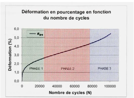 Figure 1.9 Déformation en  fonction du  nombre de  cycles avec  les trois  phases  de  la déformation permanente