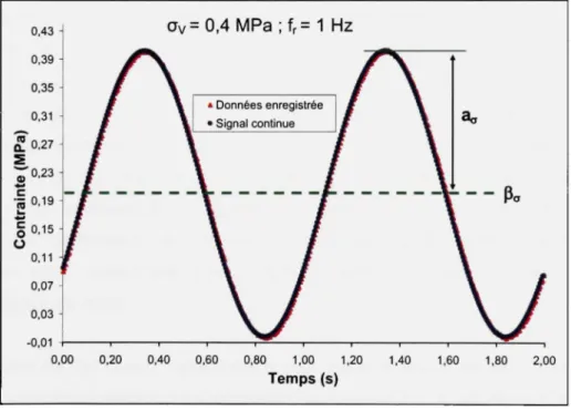 Figure 3. 3 Exemple de  signal discret  de  la contrainte avec  son approximation  par  un signal continue