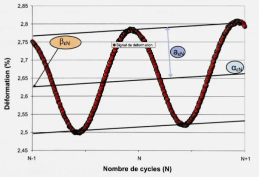 Figure 3. 4 Exemple de  données de  déformation sur  deux cycles  pour  un  essai type