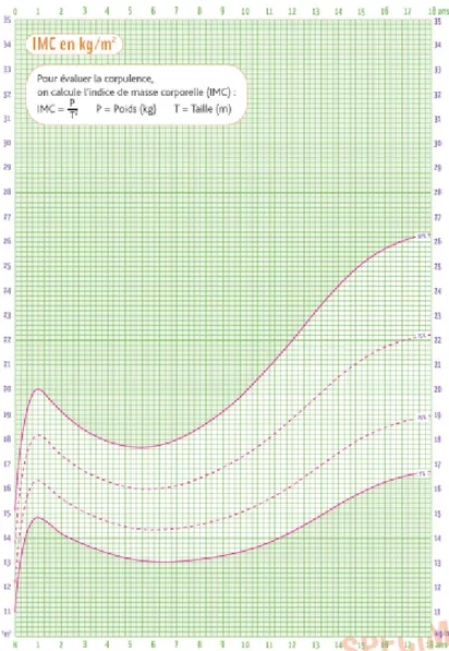 Figure 2 : Courbes de  corpulence des filles de la  naissance à 18 ans 