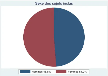 Figure 1 : Sexe des sujets inclus 