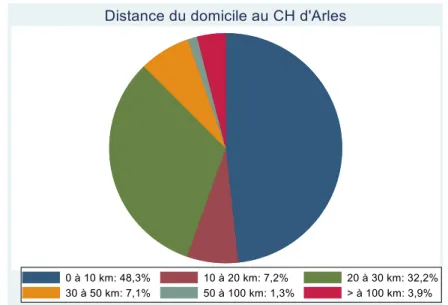 Figure 3: Distance du domicile des sujets inclus au CH d'Arles 