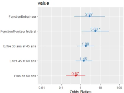 Figure 6 : Modèle de régression explorant selon plusieurs variables explicatives la probabilité  de savoir énumérer trois symptômes commotionnels