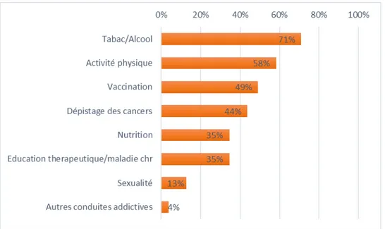 Figure n° 1 : Thématiques préventives abordées par les médecins généralistes en consultation 