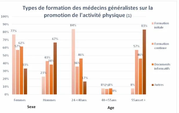 Figure n°5 : Types de formation des médecins généralistes sur la promotion de l’AP selon le sexe et l’âge 