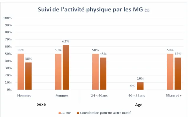 Figure n°11 : Suivi de l’activité physique en fonction du sexe et de l’âge des médecins généralistes