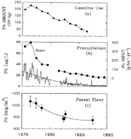Figure 4.  Comparaison du contenu en Pb (a) dans l’essence, (b) dans les précipitations  et  (c)  dans  le  sol  forestier  au  bassin-versant  expérimental  Hubbard  Brook,  NH