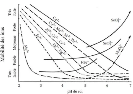 Figure 5.  Mobilité des ions dans le sol selon le pH du sol. Source : Kabata-Pendias 2010