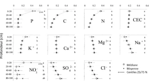 Figure 6.  Distribution verticale du P, C, N, capacité d’échange cationique (CEC), K + ,  Ca 2+ , Mg 2+ , Na + , NO 3 - , sulfate (SO 4 2- ), Cl -  dans le premier mètre d’un sol