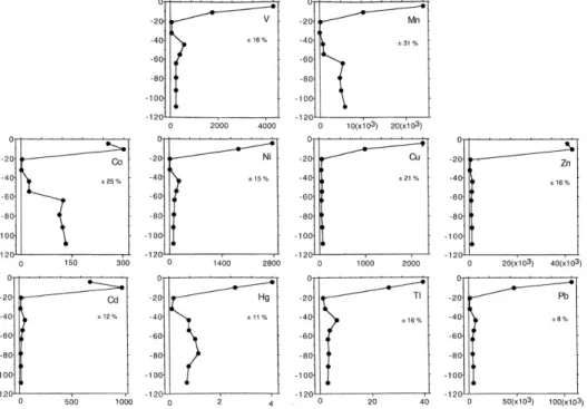 Figure 7.  Concentration  de  certains  ET  extractibles  à  l’acide  nitrique  (HNO 3 )  0,2  %  selon  leur  profondeur  (cm)