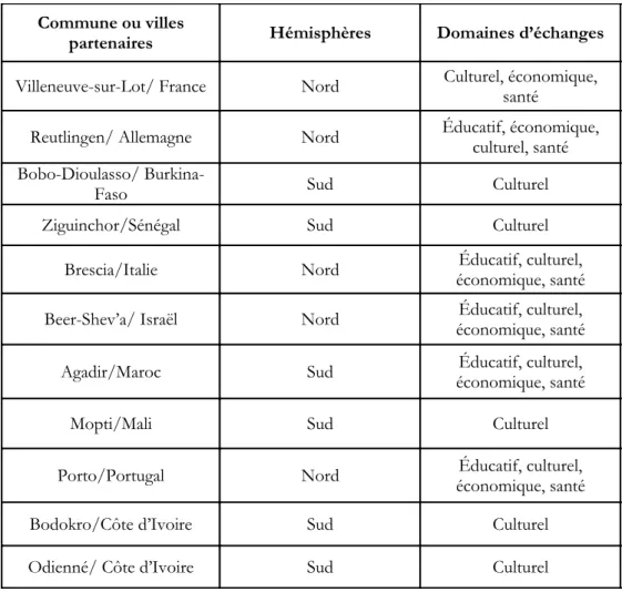 Tableau 1 – Tableau des stratégies de jumelage de la ville de Bouake  Source : Les auteurs 