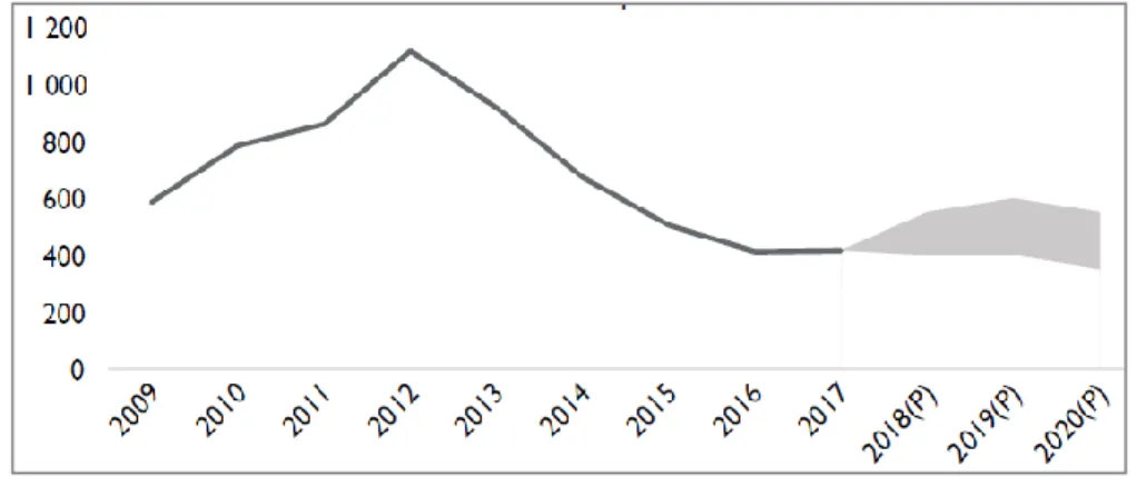 Figure 7 – Mises en chantier dans les RMR de Saguenay de 2009-2020  Source : donnés réelles et prévisions – SCHL, 2018
