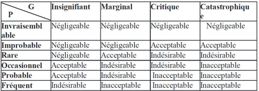 Figure 3 : exemple de matrice de criticité selon la norme NF EN 50126 (AFNOR) [88] 