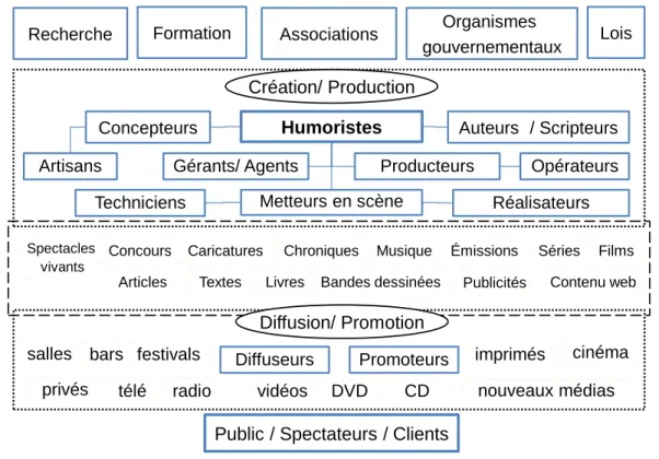 Figure A – Écosystème de l’industrie de l’humour  Source : Brouard et Paré, 2015, p. 12