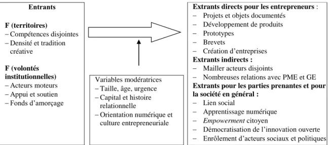 Figure 1 – Cadre d’analyse des entrants et extrants d’un fablab  Source : Présentation effectuée le 17 mars 2016 à l’INRPME